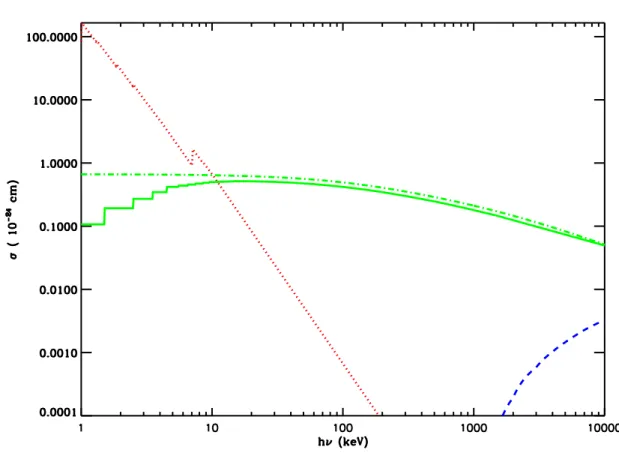 Fig. 2.1: Section efficace de photoionisation (pointill´es, Morisson &amp; Mc Cammon 1983), de diffusion Compton sur des ´electons li´es (trait continu, Storm &amp; Israel 1967), de Klein-Nishina (trait-point), et de production de paire dans la mati`ere (t