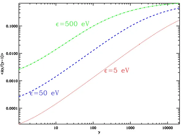 Fig. 5.1: La fraction moyenne d’´energie ´echang´ee au cours d’une interaction Compton en fonction du facteur de Lorentz de l’´electron : en pointill´es pour des photons de 5 eV, en tirets pour des photons de 50 eV, en trait-point pour des photons de 500 eV.