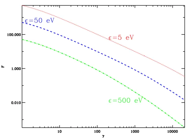 Fig. 5.2: Le facteur d’accumulation F pour le taux de r´eactions accumul´ees donn´e par Eq