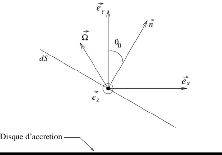 Fig. 6.2: El´ement de surface dS travers´e par le flux issu du disque d’accr´etion et poss´edant une inclinaison θ 0 par rapport `a la normale (~e y ) au disque