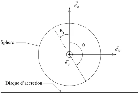 Fig. 6.3: Sph`ere travers´ee par le flux issu du disque d’accr´etion