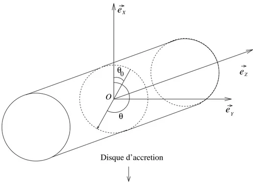Fig. 6.4: Cylindre horizontal travers´e par le flux issu du disque d’accr´etion qui est coplanaire avec les vecteurs ~e y et ~e z