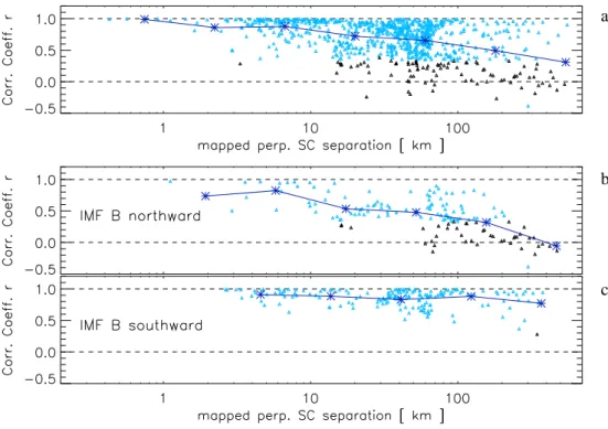 Fig. 9. (a) Correlation coefficients of 1-h intervals of 60-s smoothed ˜ V s vs. mapped spacecraft separation distances transverse to the magnetic field; correlation coefficients above the significance threshold are colored blue, the others black; (b) and 