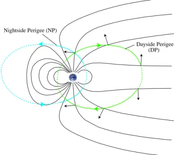 Fig. 1. The two types of orbits selected for this study, denoted Nightside Perigee (NP) and Dayside Perigee (DP), respectively