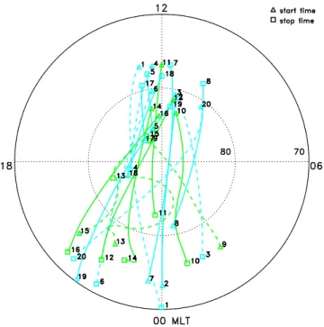 Fig. 2. Projection of the 20 passes into the polar ionosphere along the Tsyganenko-2001 model magnetic field