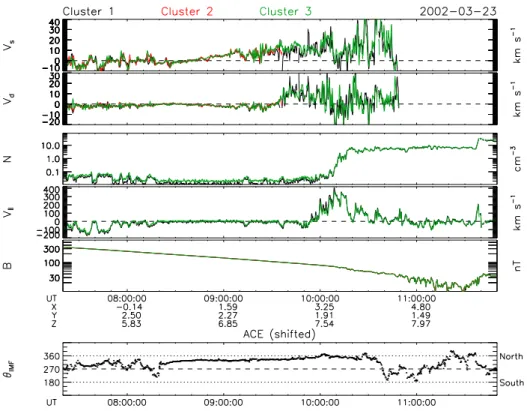 Fig. 5. Data for an outbound pass on 23 March 2002 over the northern polar cap towards the magnetopause, which is crossed near 11:40 UT