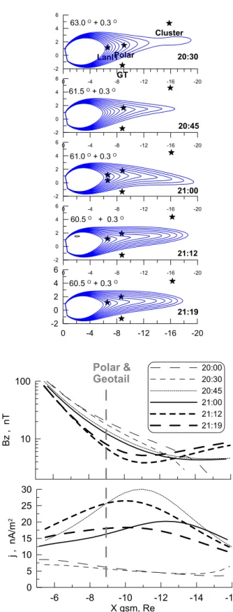 Fig. 11. Top: magnetic field line configurations (midnight XZ cross sections) during the substorm growth phase obtained from the  adap-tive modeling; CGLat of the innermost field line and latitudinal step between field lines are shown for each configuratio
