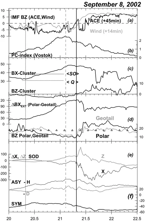 Fig. 1. Overview of activity at the end of 8 September 2002: From top to the bottom : (a) IMF B Z -variations at ACE and WIND spacecraft time-shifted to the subsolar magnetopause position, with their GSM coordianates and time shift applied; (b) polar cap PC-magnetic index from the Vostok station ; (c) B X and B Z component variations at Cluster; (d) difference of the B X components of the external field at Polar and Geotail spacecraft and corresponding B Z field components (with T96 model values shown by triangles); (e) magnetic varitions from