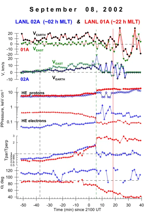 Fig. 5. MPA observations at two geosynchronous LANL spacecraft including (from top to the bottom): proton flow components, electron and proton pressure of energetic plasma component (0.3–32 keV), the ratio T k /T ⊥ for the energetic electron component, and the polar angle