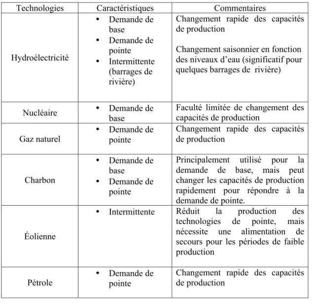 Tableau 2.2: Capacité des technologies de production électrique à répondre à la demande  électrique  (CEA, 2006) 