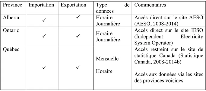 Tableau 3.6: Sources des bases de données des importations et exportations électriques par  province 