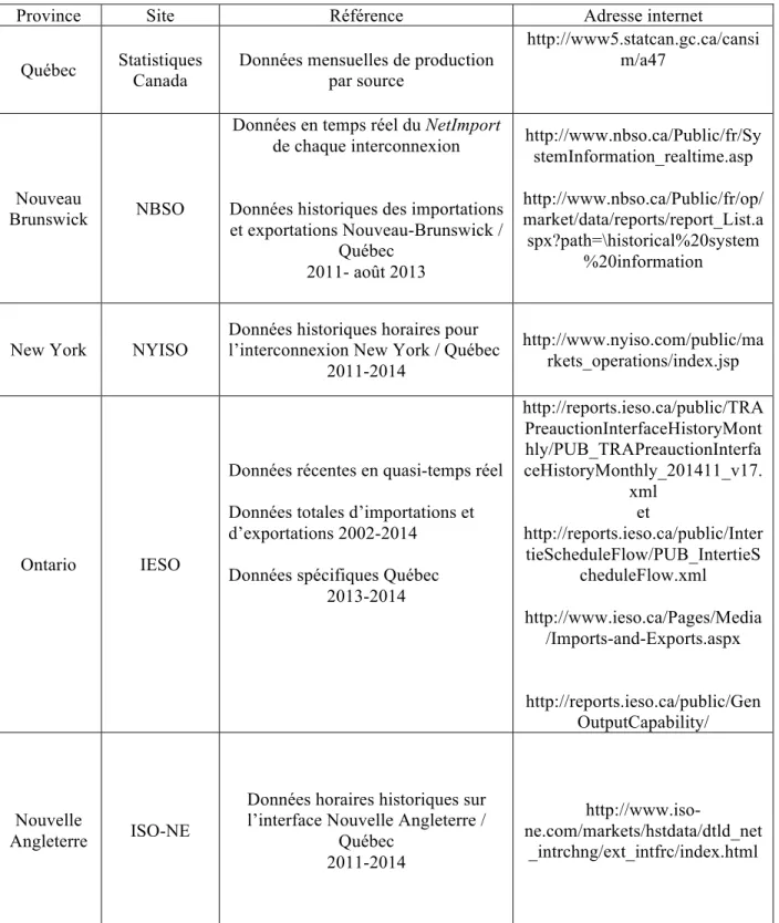 Tableau 3.11: Source des bases de données électriques des provinces voisines du Québec 