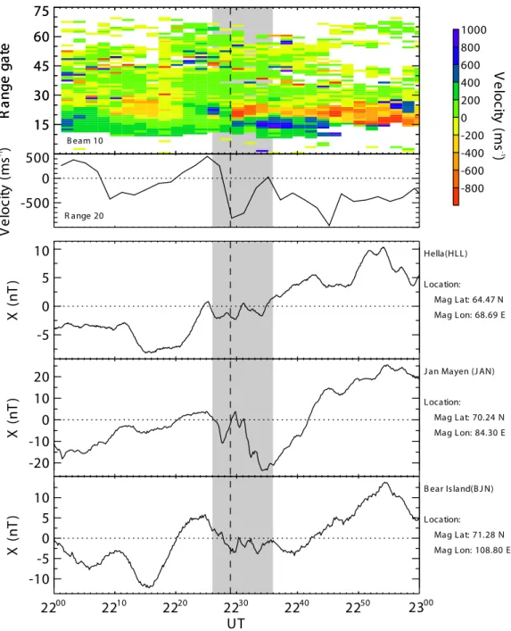 Fig. 5. Range-time-velocity measurements from beam 10 of the Iceland East radar (top panel), a velocity-time profile from range 20 of beam