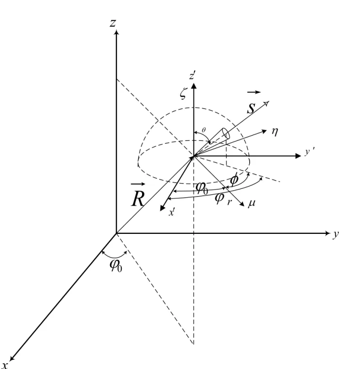 Figure 3.2 Cylindrical coordinates for the RTE