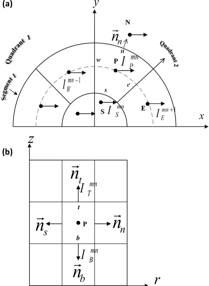 Figure 3.3 The control Volume in a cylindrical enclosure around node P and molecule of nodal points as given by Kim (2008) :(a)top view (b)side view