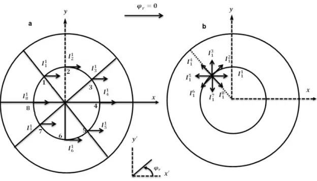 Figure 3.5 A mapping between the distribution of intensity in cylindrical coordinate system and intensity at specific point in all directions