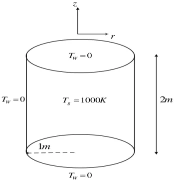 Figure 4.1 Cylindrical medium with constant temperature