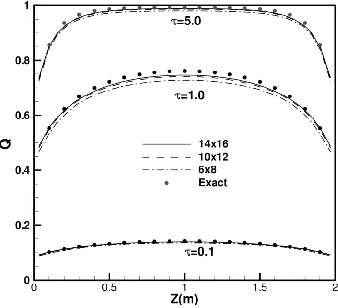 Figure 4.3 The comparison of the radiative heat flux obtained with numerical simulation on the cylinder wall in various angular grids and N r × N z = 17×33