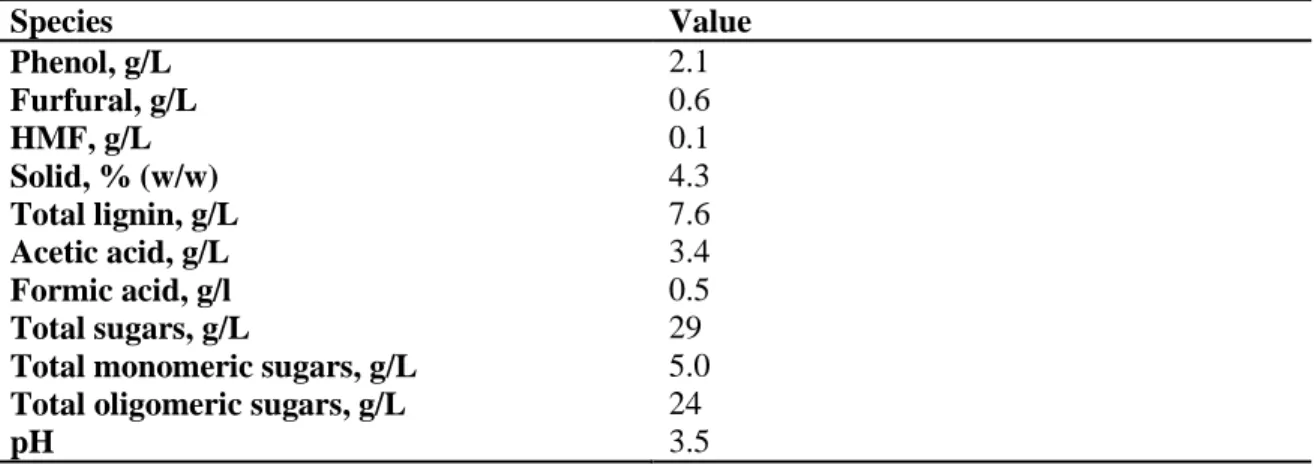 Table 17: Composition of the pre-hydrolysate used in this work. 
