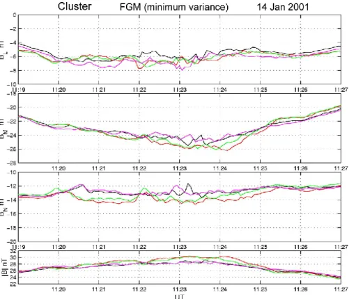 Fig. 11. The magnetic field observed by the four Cluster spacecraft during 11:19–11:27 UT on 14 January 2001