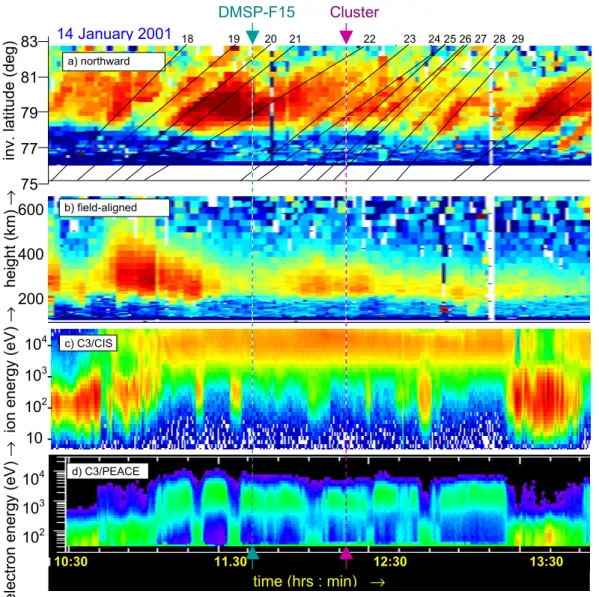 Fig. 1. Observation of transient events seen by Cluster and the EISCAT Svalbard Radar (ESR) on 14 January 2001