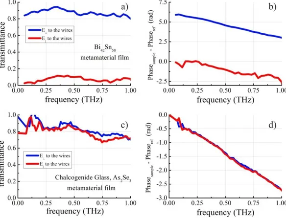 Fig.  3.4.  Transmission  spectra  (a,  c)  and  phase  difference  (b,  d)  of  THz  light  through  metamaterial film containing (a, b) ordered metallic wires, (c, d) ordered semiconductor wires