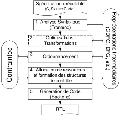 Figure 3. Cadre de travail simplifié des outils de synthèse à haut niveau. 