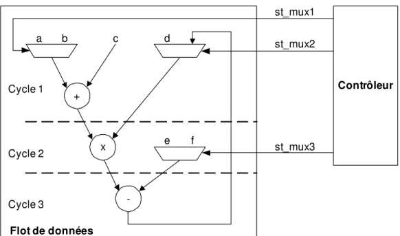 Figure 4. Exemple d’architecture matérielle générée par un HLS 