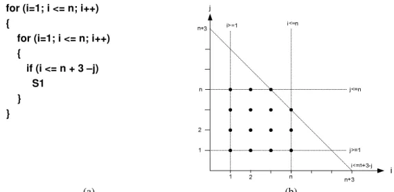 Figure 5. Exemple du modèle polyèdral d’un nid de boucles, a) structure du nid, b) représentation  graphique du domaine d’itérations de S1 