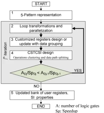 Figure 8. Clustered Sequence-of-Tightly-coupled-SI design process 
