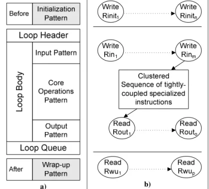 Figure 9. Pattern representation, a) intermediate representation, b) loop new code frame 