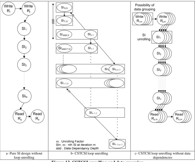Figure 13. CSTCSI unrolling and data grouping 