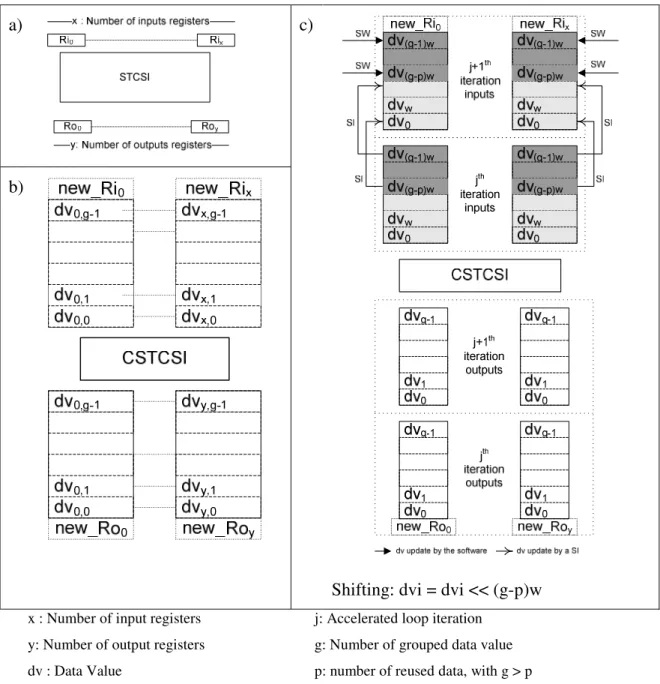 Figure 14. User-defined register design, a) initial design, b) with data grouping, c) with data grouping  and reuse  