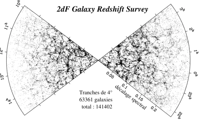 Fig. 1.1 { Distribution des galaxies observ ee par le relev e 2dFGRS. Les points sont port es en