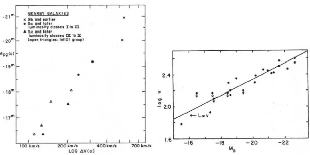 Fig. 1.5 { Gau
he : relation de Tully-Fisher pour les galaxies spirales (T ully &amp; Fisher, 1977 [122℄).
