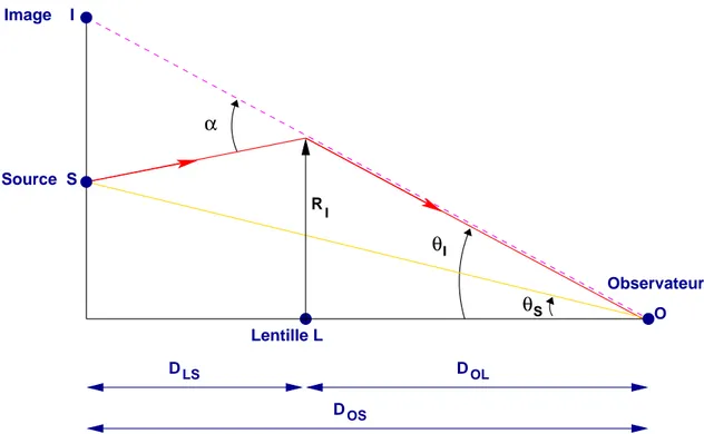 Fig. 2.1 { G eom etrie du ban
 d'optique gravitationnel d'une lentille min
e. La sour
e S est  a