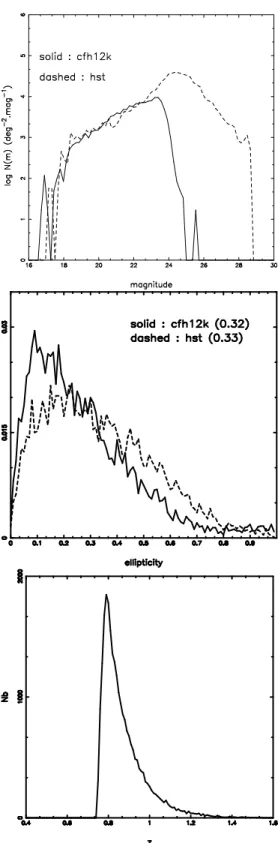 Fig. 5.2 { Comptage de galaxies pour des donn ees CFH12k et HST (haut), distribution en