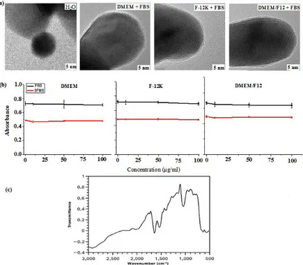 Figure  5-2  presents  MALDI  TOF-SIMS  spectra,  after  1  h  exposure  to  10%  FBS  in  DMEM,  DMEM/F12 and F-12K culture media, following washing