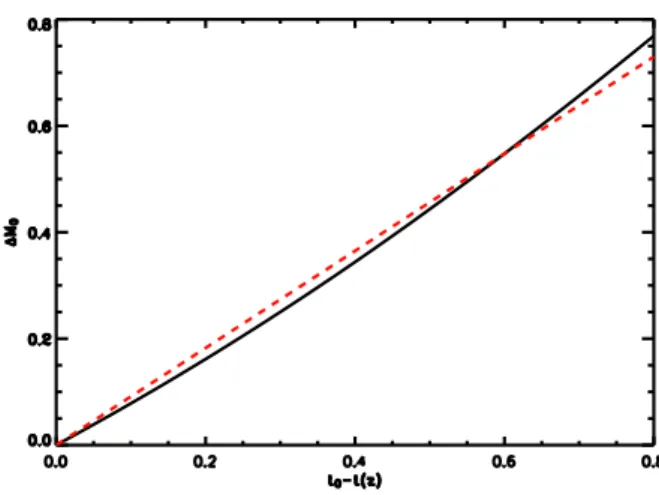 Fig. 1. Difference of magnitude between an Einstein de Sitter Universe and the concordance (full line) versus look back time