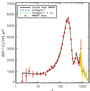 Fig. 2. The TT spectrum of the WMAP data compared to three different models: one is the concordance, the two others are Einstein de Sitter models, one of which comprises neutrino contribution of ∼ 10% corresponding to three degenerate families with m ν ∼ 0