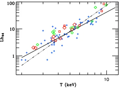 Fig. 3. Temperature–luminosity of X-ray clusters: crosses are local clusters from a flux selected sample [10], grey diamonds are distant clusters from Chandra [56] in the redshift range 0.4 ≤ z ≤ 0.625, large dark diamonds are clusters from the XMM Ω project, squares are other XMM clusters within the same redshift range.