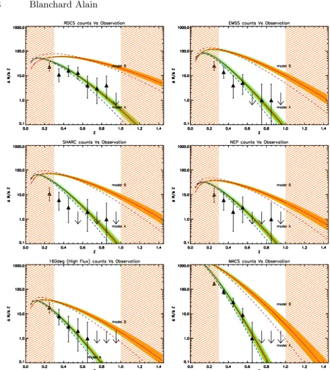 Fig. 4. Theoretical number counts in bins of redshift (∆z = 0.1) for the different surveys: RDCS, EMSS, MACS and 160deg 2