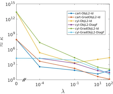 Figure 4.1 Condition number estimate (κ) of the Hessian as a function of λ. We compare the Hessian in Cartesian (“cart”) and cylindrical (“cyl”) coordinates for L 2 penalty functions on the object (“ObjL2”) and on the