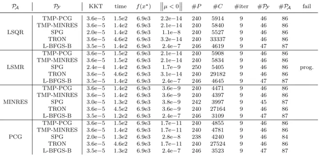 Table 4.2 – TRON reconstruction results on (4.12) using a L 2 penalty function on the gradient of the object with λ = 0.1.