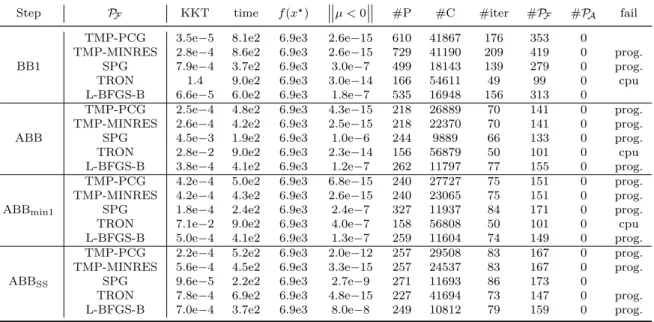 Table 4.3 – SPG reconstruction results on (4.12) using a L 2 penalty function on the gradient of the object with λ = 0.1.