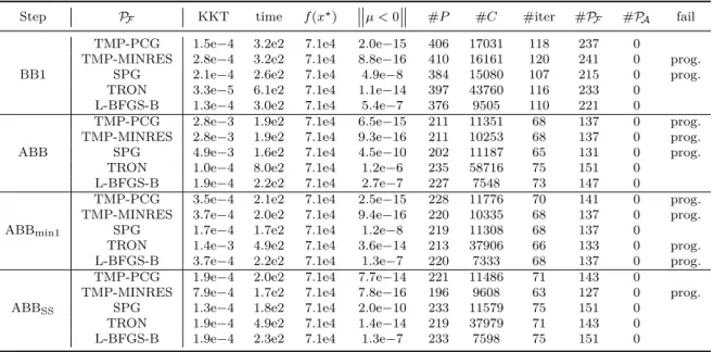 Table 4.6 – SPG reconstruction results on (4.12) using a L 2 penalty function on the object with λ = 0.1