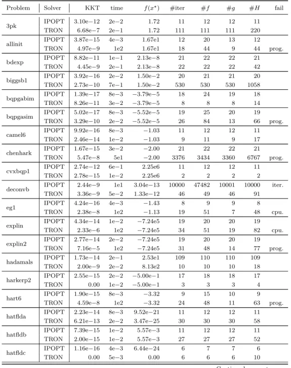 Table 4.7 – TRON vs. IPOPT on bound-constrained problems from CUTE. Problem Solver KKT time f (x ? ) #iter #f #g #H fail