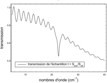 Figure 28 : transformée de Fourier des  interférogrammes de la Figure 27, donnant les 