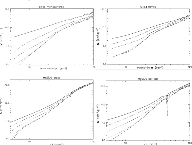 Figure 34 : Coefficient d’absorption massique de deux types de silice et de deux types de MgSiO 3  à 300K  (ligne solide), 200K (ligne pointillée-tiretée), 100K (ligne tiretée), 30K (ligne pointillée), 10K (ligne avec de 