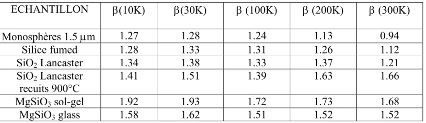 Tableau 12 : Caractérisation de la dépendance en température de l’indice spectral des échantillons  entre 50 cm -1  et 100cm -1 